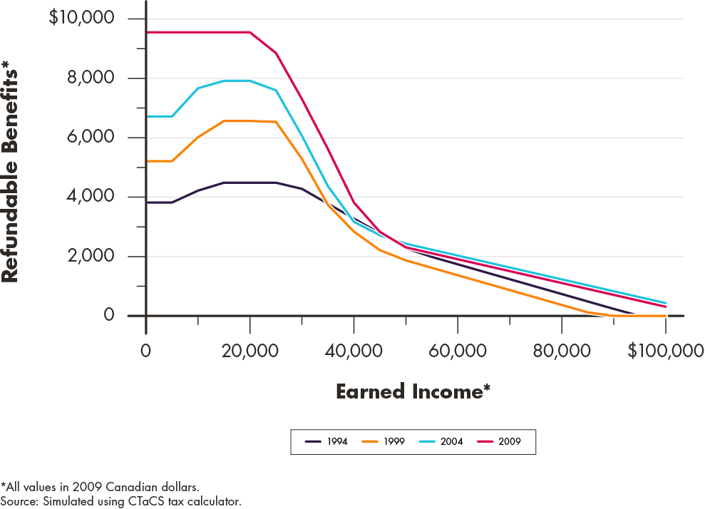 Line graph representing the total benefits for an Ontario family with two children. Simulated benefits by income levels.