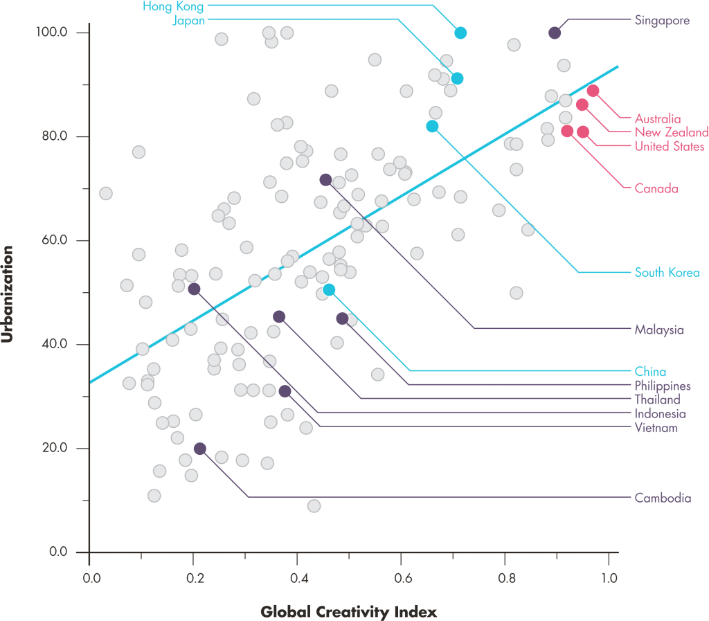 Scatter plot depicting where the Southeast Asia nations are in comparison to all others on the Global Creativity Index.