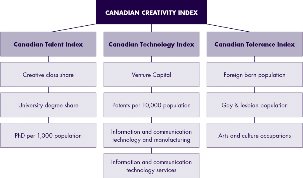 Graphic illustrating the components of the Canadian Creativity Index.