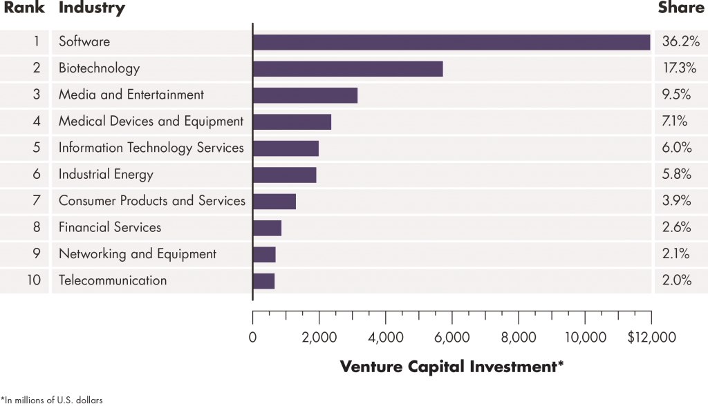 Bar graph showing the Top 10 Industry Sectors for Venture Capital Investment.