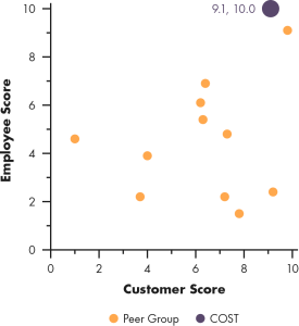 Scattergraph of Costco, Customer Score versus Employee Score.