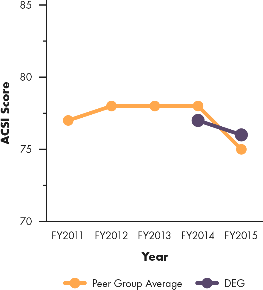 Line graph showing Delhaize's ACSI score compared to peer group average, 2011 to 2015