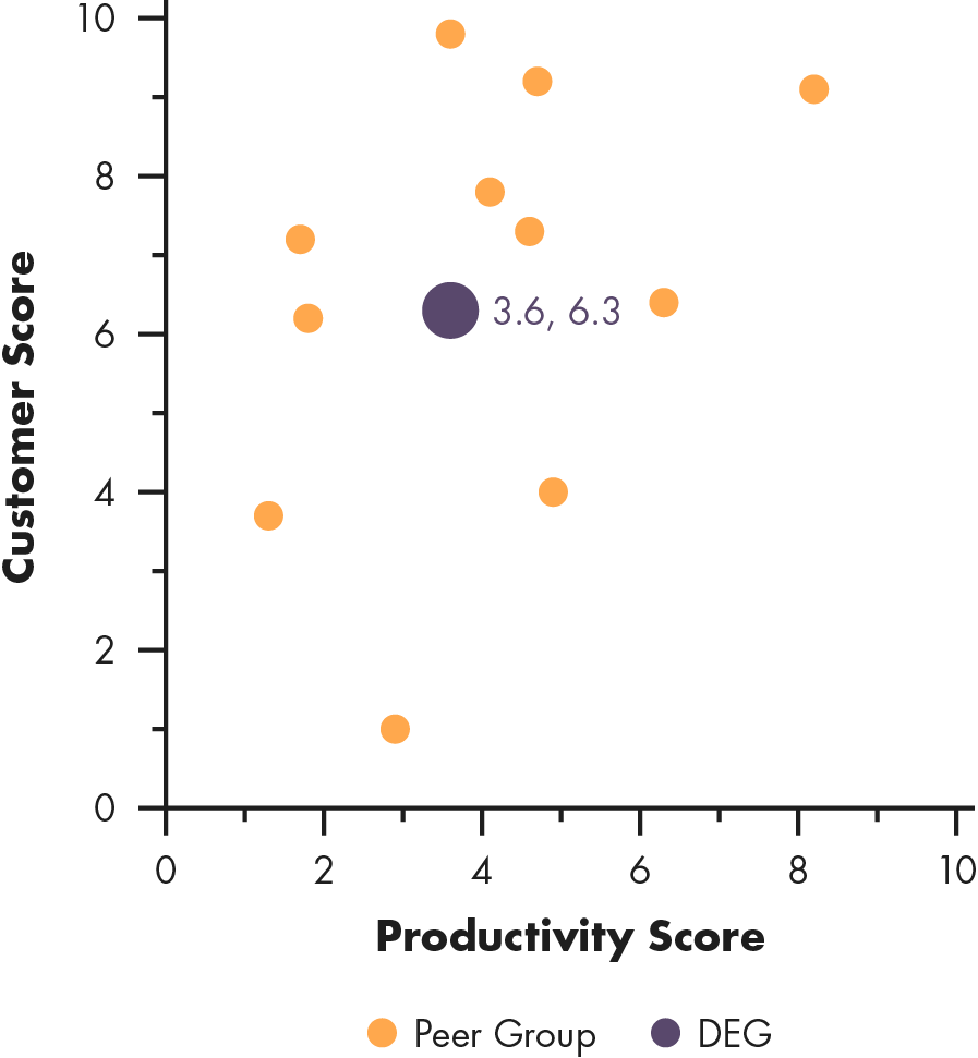 Scattergraph of Delhaize, Productivity Score versus Customer Score.