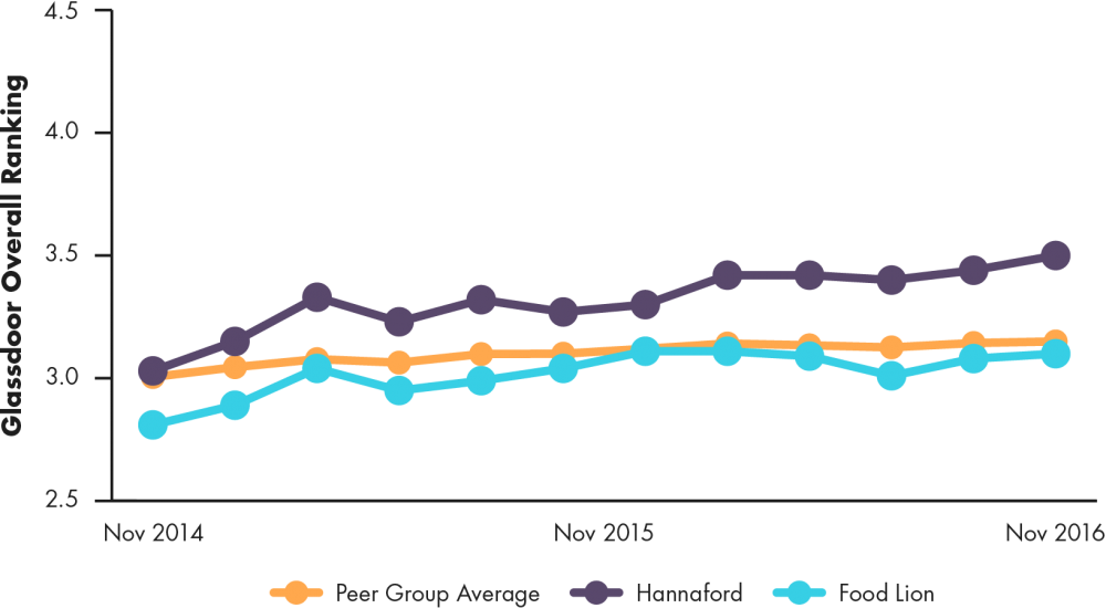 Line graph showing Delhaize's glassdoor overall ranking, split into two lines one for hannaford and food lion, compared to peer group average, 2011 to 2015