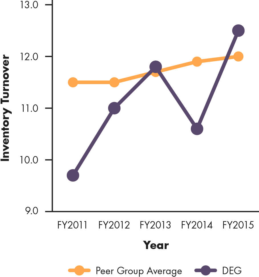 Line graph showing Delhaize's inventory turnover compared to peer group average, 2011 to 2015