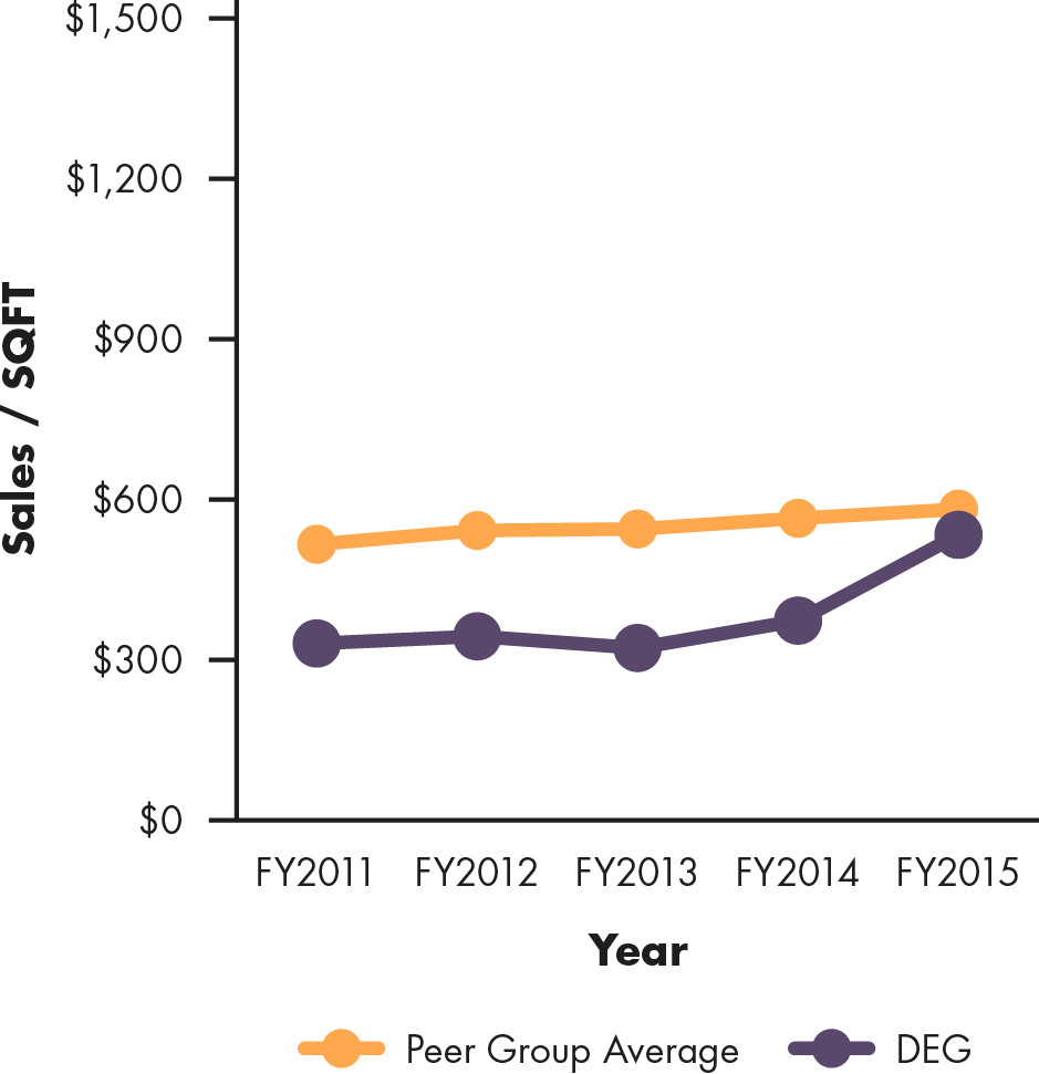 Line graph showing Delhaize's sales per square foot compared to peer group average, 2011 to 2015