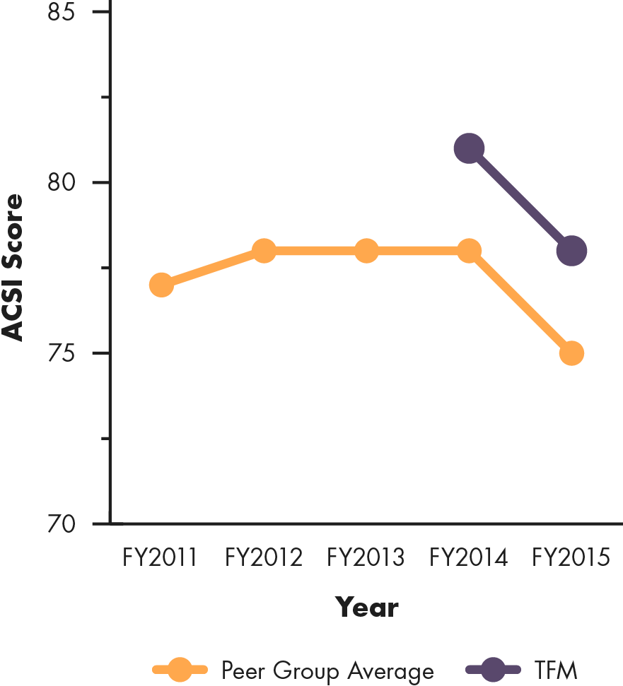 Line graph showing The Fresh Market's ACSI score compared to peer group average, 2011 to 2015
