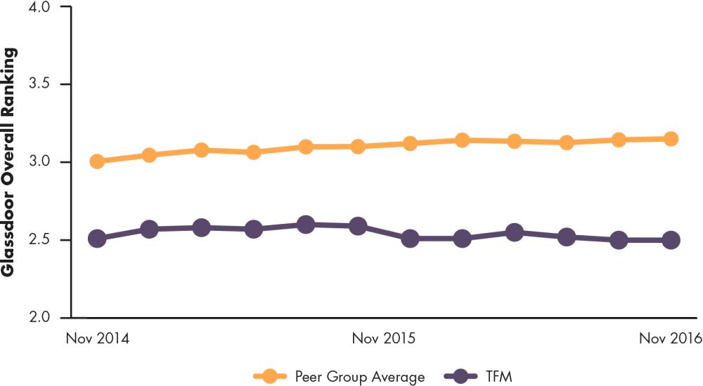 Line graph showing The Fresh Market's glassdoor overall ranking compared to peer group average, 2011 to 2015