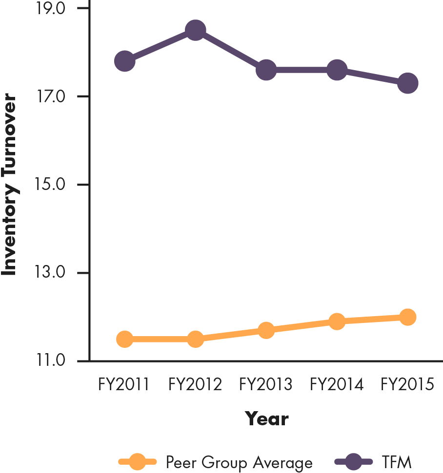 Line graph showing The Fresh Market's inventory turnover compared to peer group average, 2011 to 2015