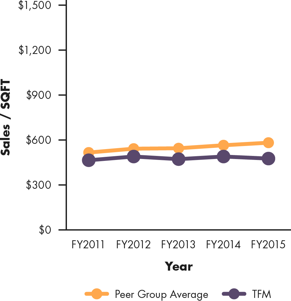 Line graph showing The Fresh Market's sales per square foot compared to peer group average, 2011 to 2015