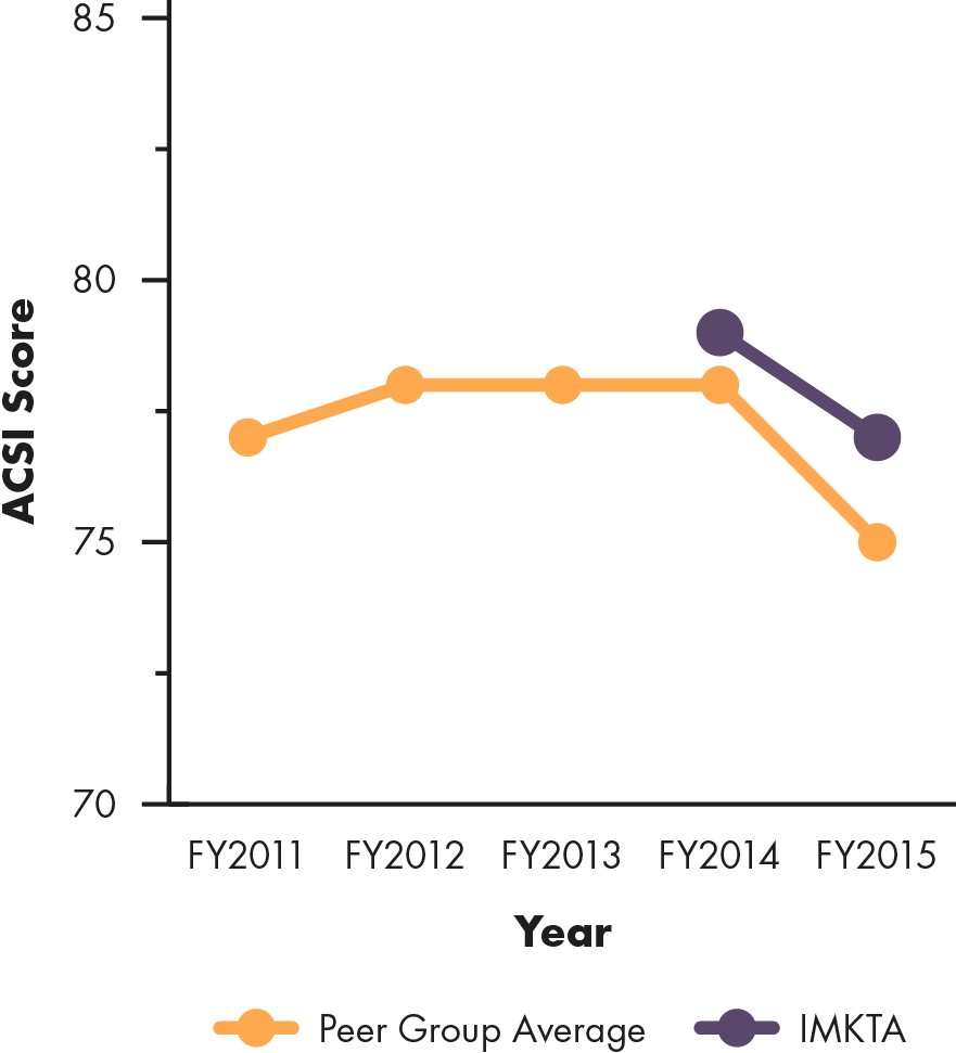 Line graph showing Ingles Market's ACSI score compared to peer group average, 2011 to 2015