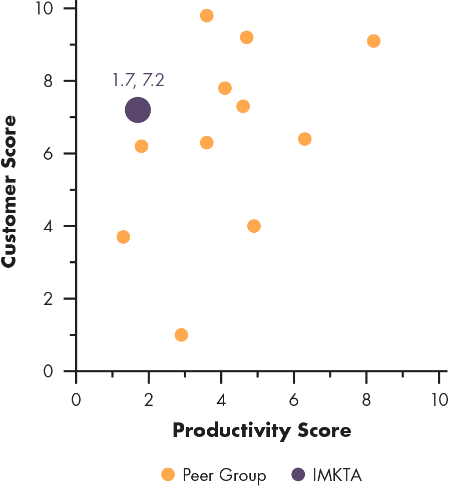 Scattergraph of Ingles Market, Productivity Score versus Customer Score.