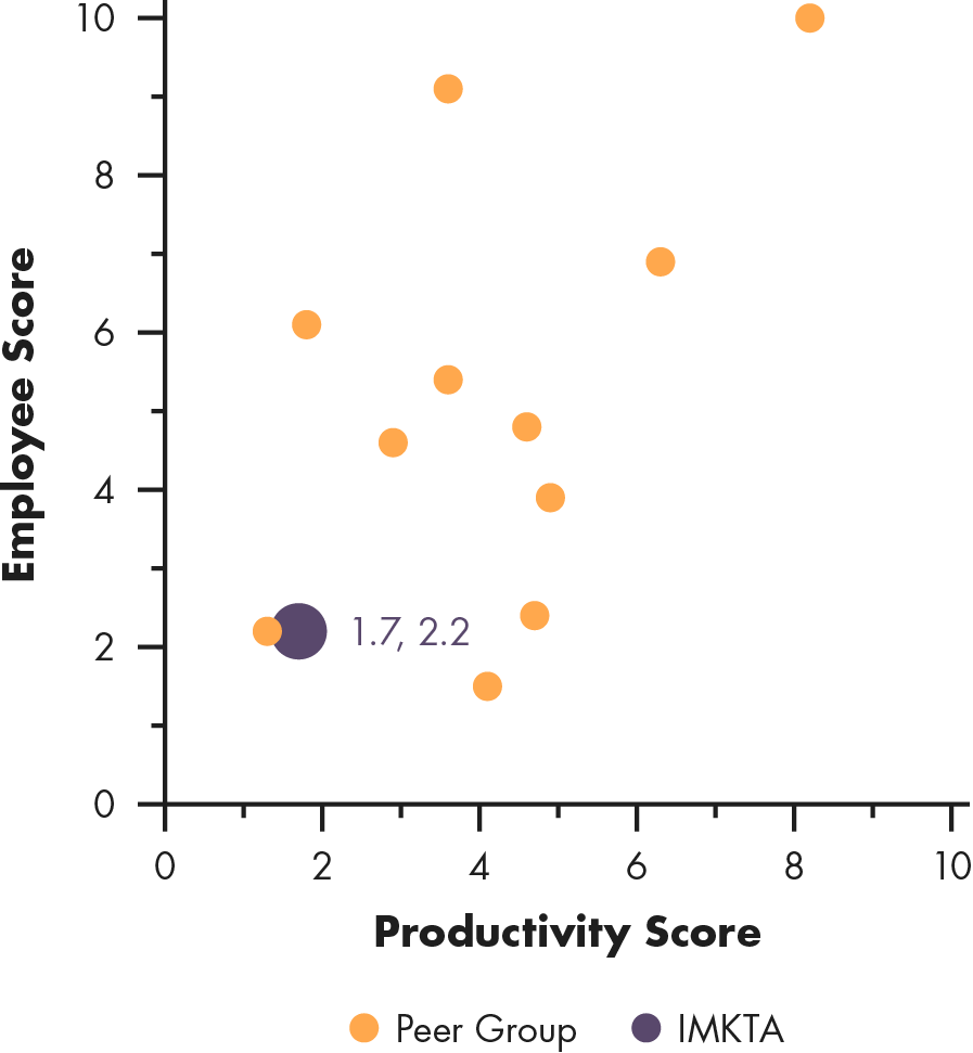Scattergraph of Ingles Market, Productivity Score versus Employee Score.
