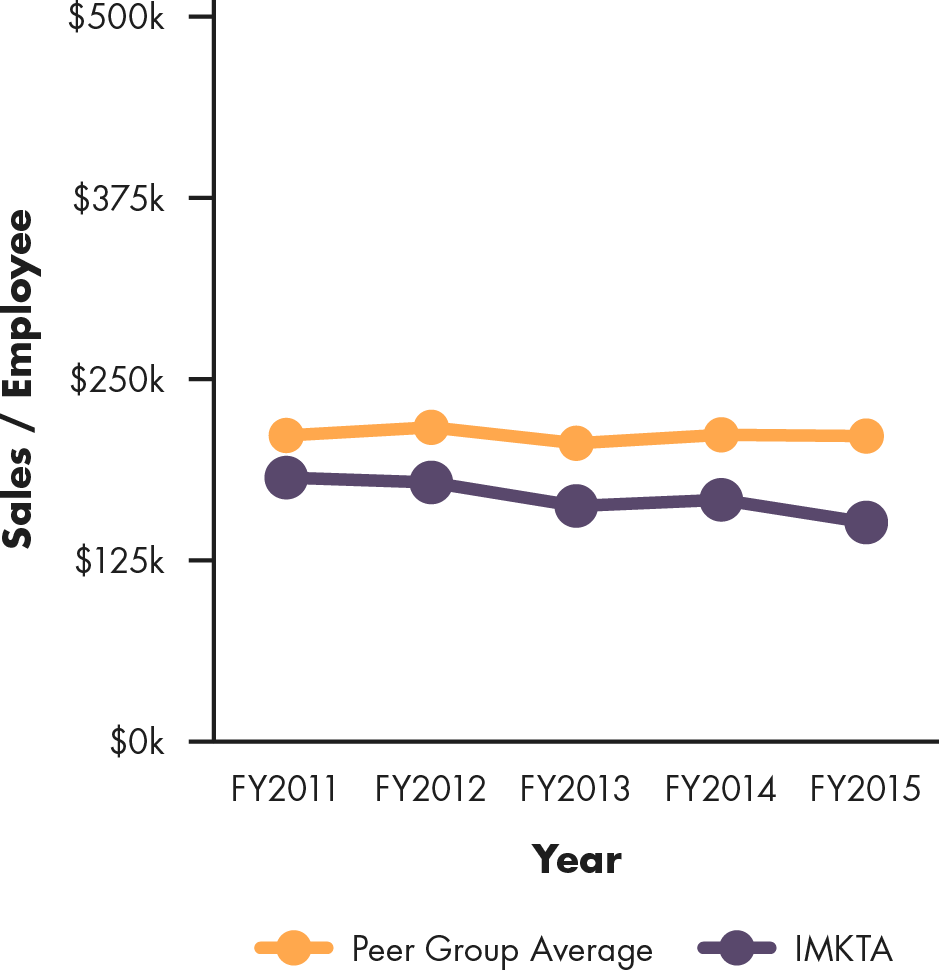 Line graph showing Ingles Market's sales per employee compared to peer group average, 2011 to 2015