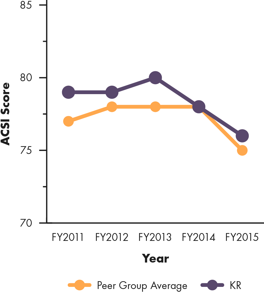 Line graph showing Kroger's ACSI score compared to peer group average, 2011 to 2015