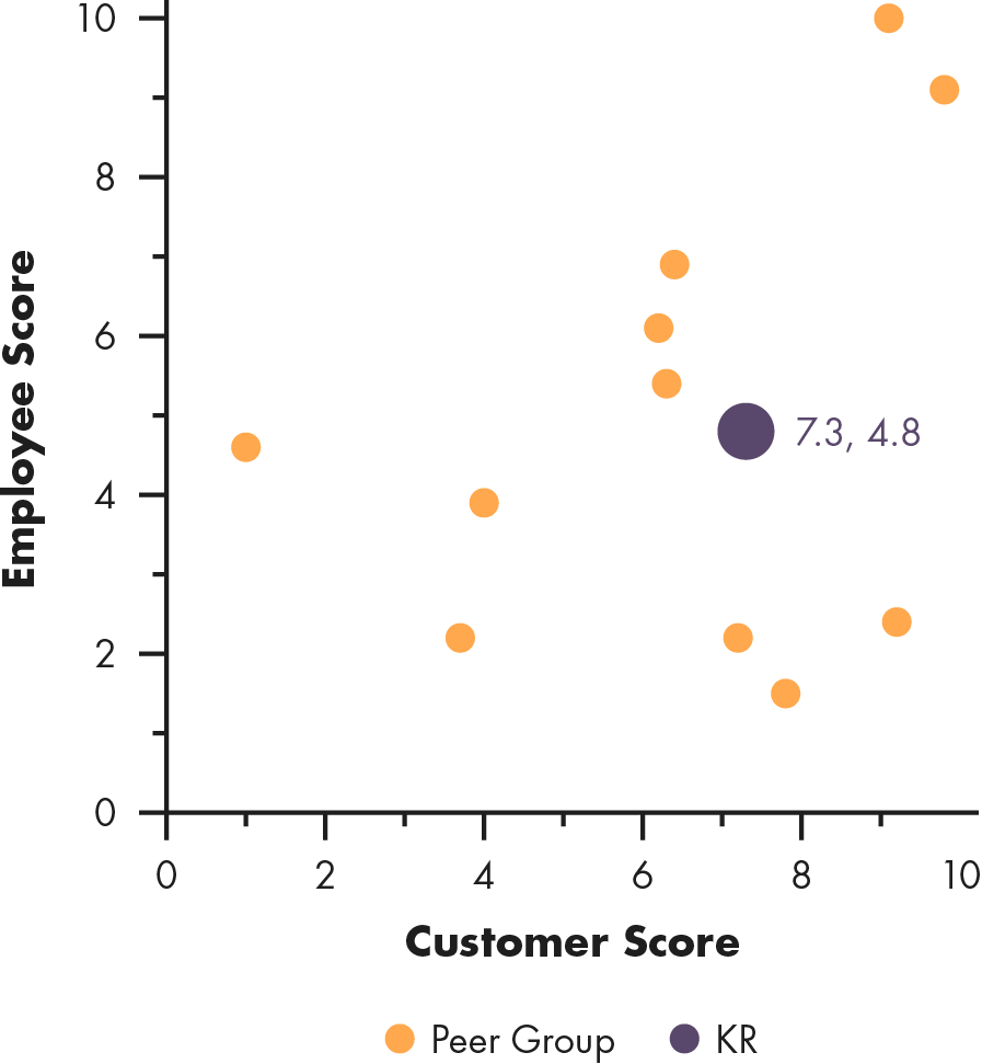 Scattergraph of Kroger, Customer Score versus Employee Score.