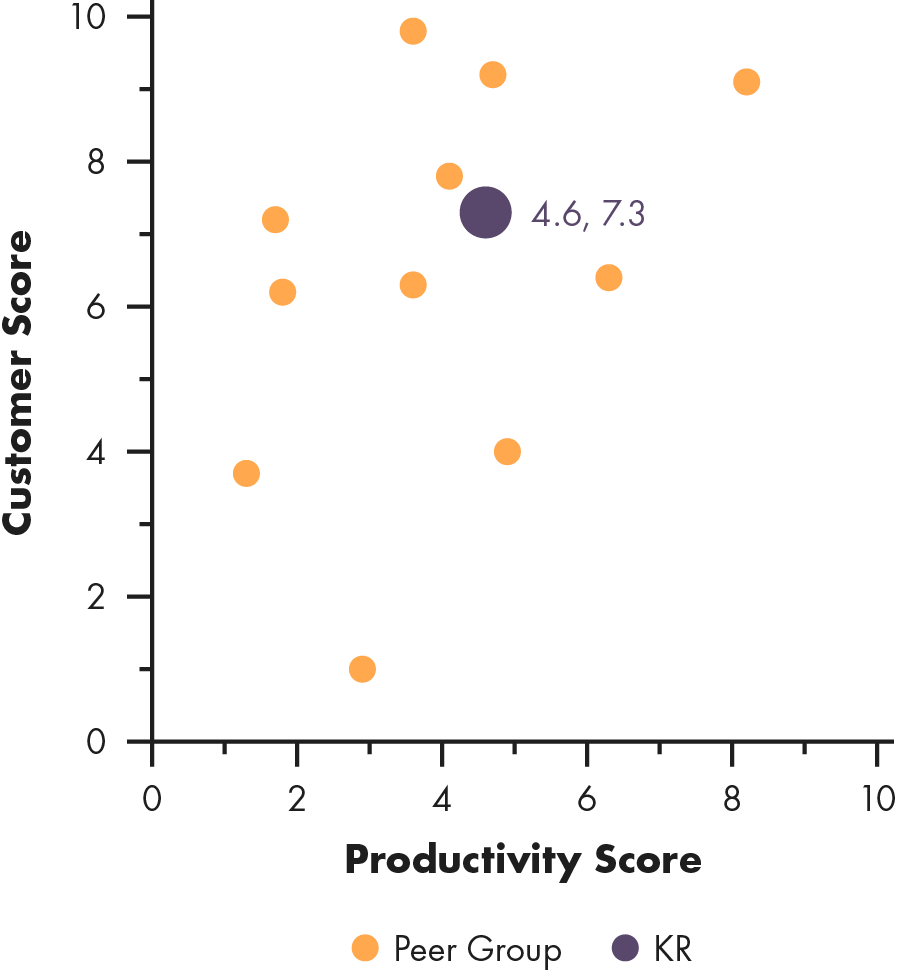 Scattergraph of Kroger, Productivity Score versus Customer Score.