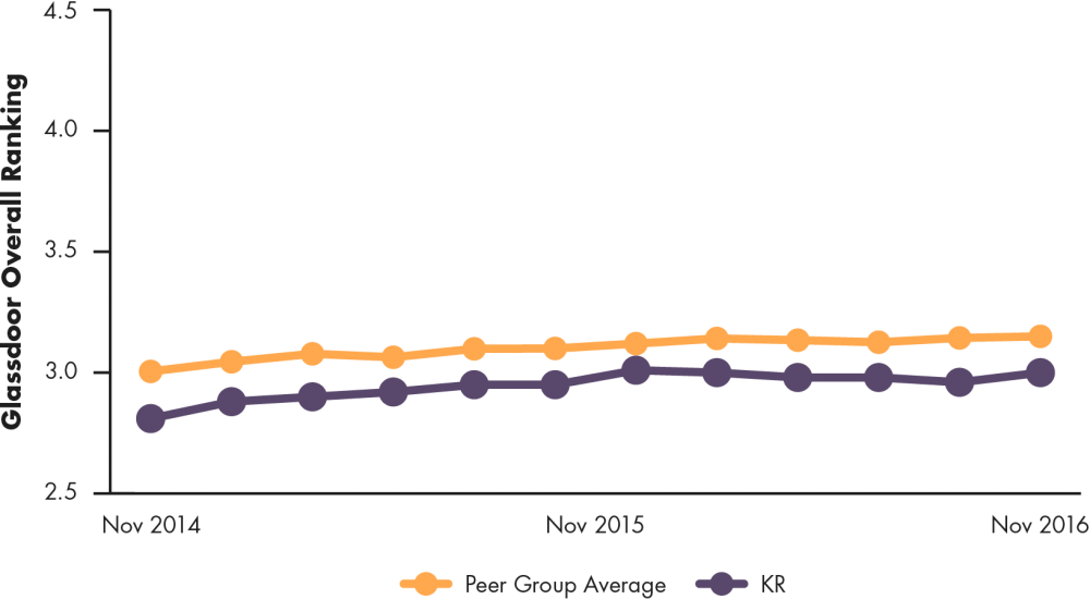 Line graph showing Kroger's glassdoor overall ranking compared to peer group average, 2011 to 2015