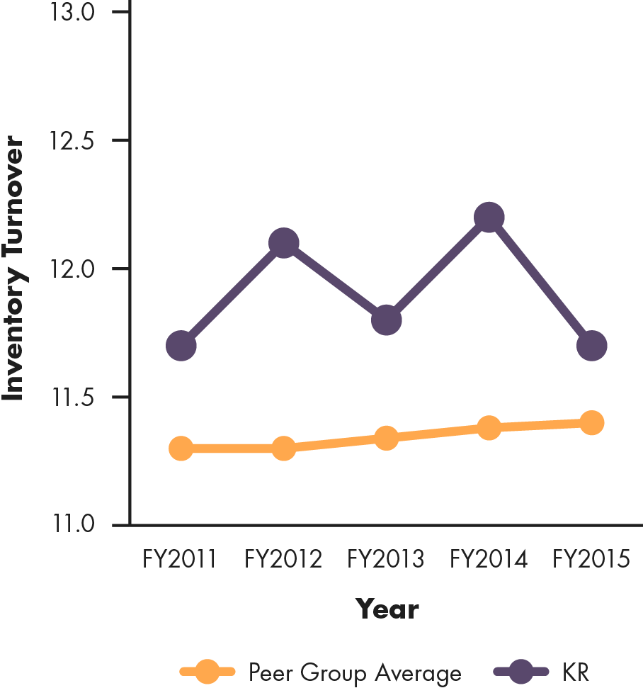 Line graph showing Kroger's inventory turnover compared to peer group average, 2011 to 2015