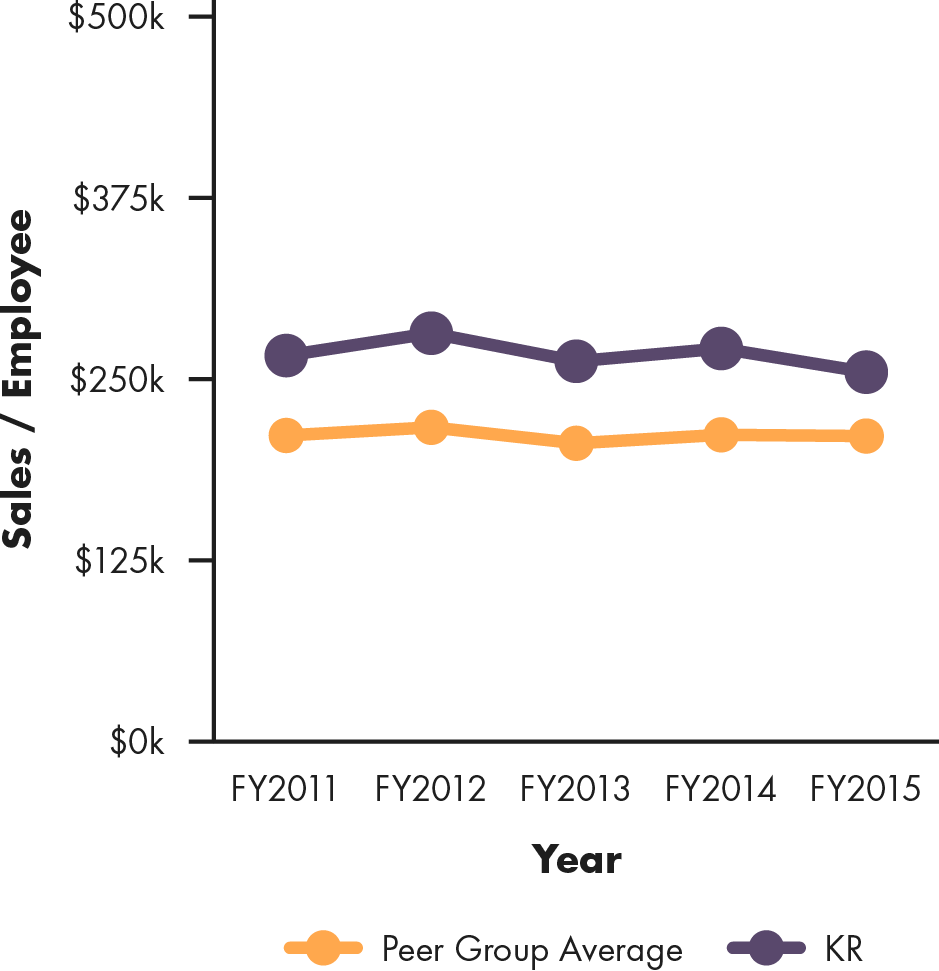 Line graph showing Kroger's sales per employee compared to peer group average, 2011 to 2015