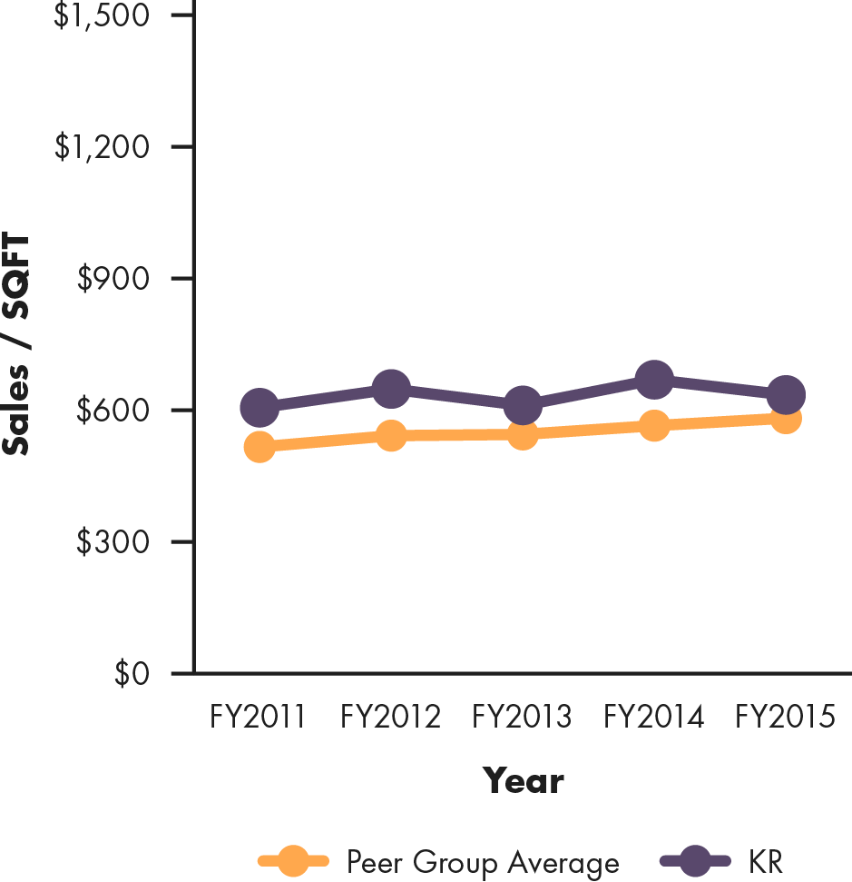 Line graph showing Kroger's sales per square foot compared to peer group average, 2011 to 2015