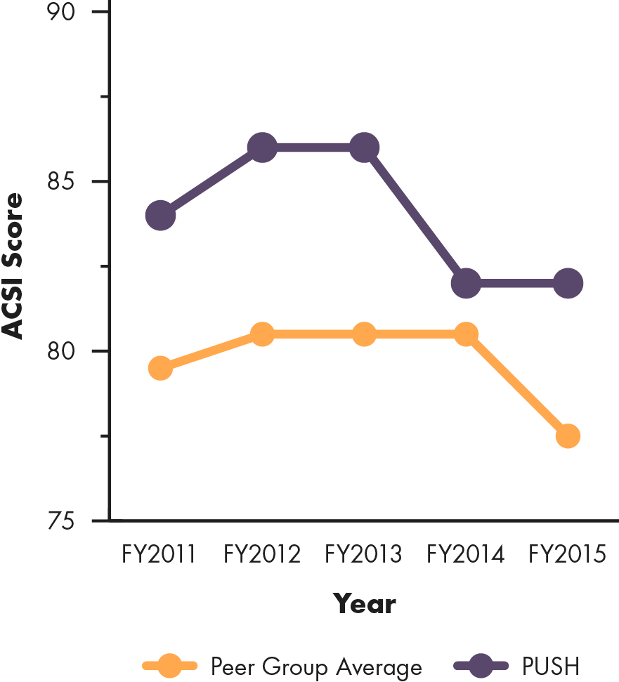 Line graph showing Publix's ACSI score compared to peer group average, 2011 to 2015