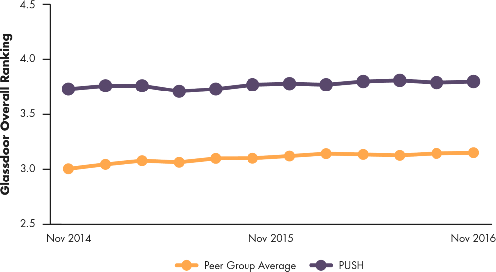 Line graph showing Publix's glassdoor overall ranking compared to peer group average, 2011 to 2015