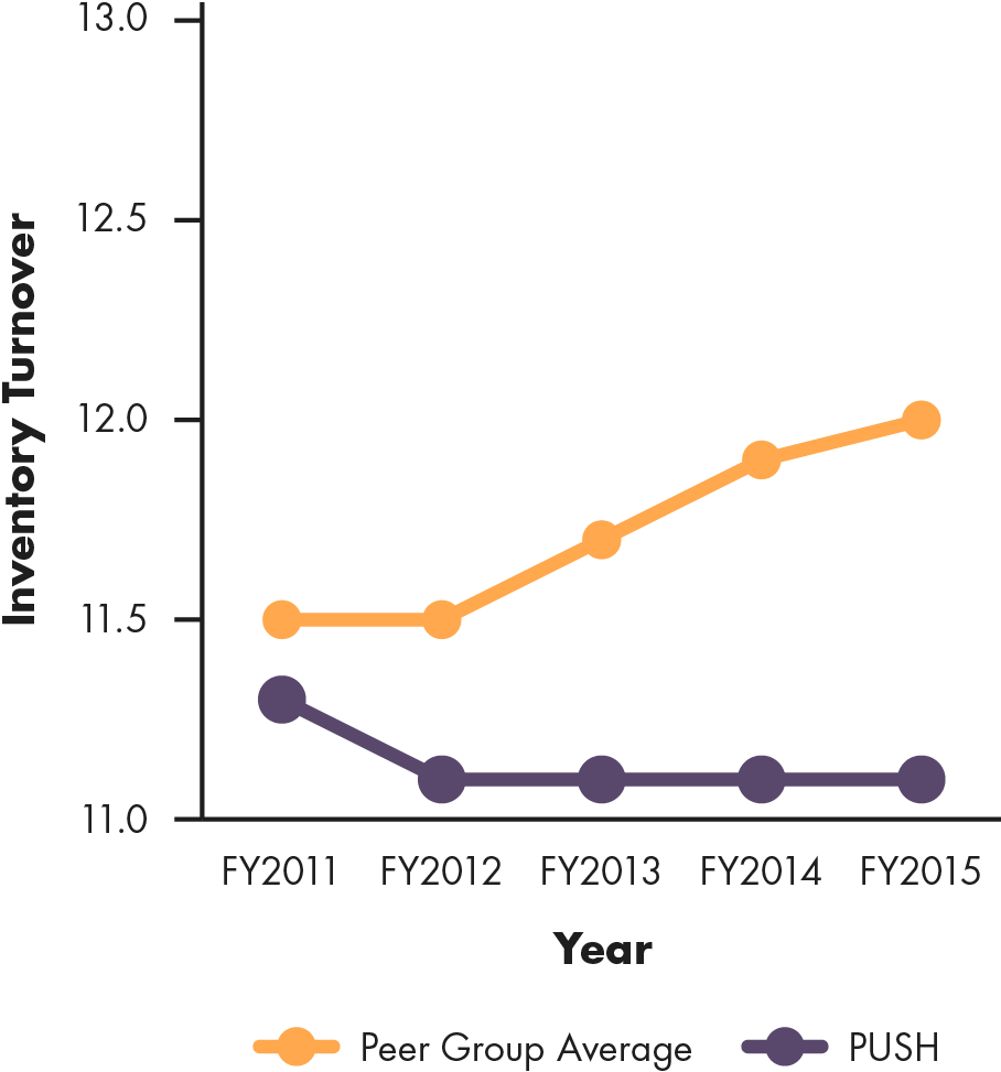 Line graph showing Publix's inventory turnover compared to peer group average, 2011 to 2015