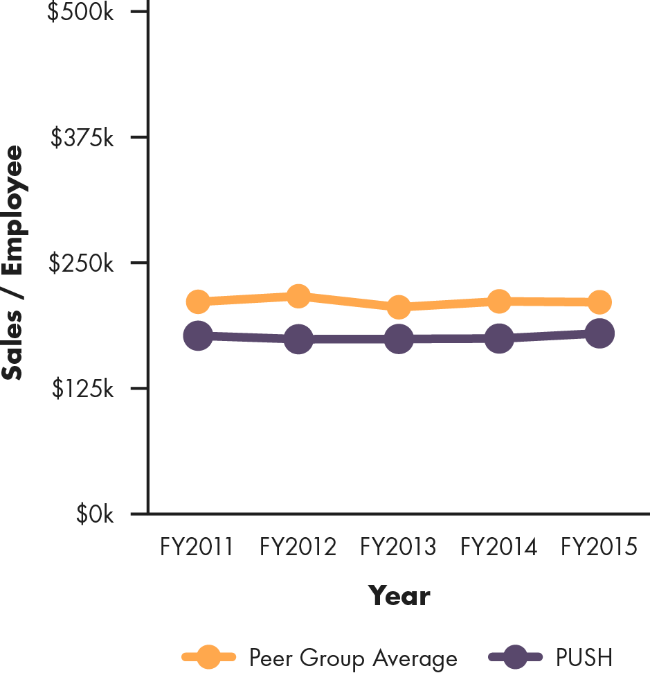 Line graph showing Publix's sales per employee compared to peer group average, 2011 to 2015