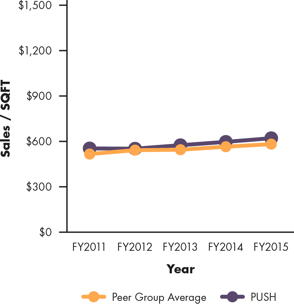 Line graph showing Publix's sales per square foot compared to peer group average, 2011 to 2015