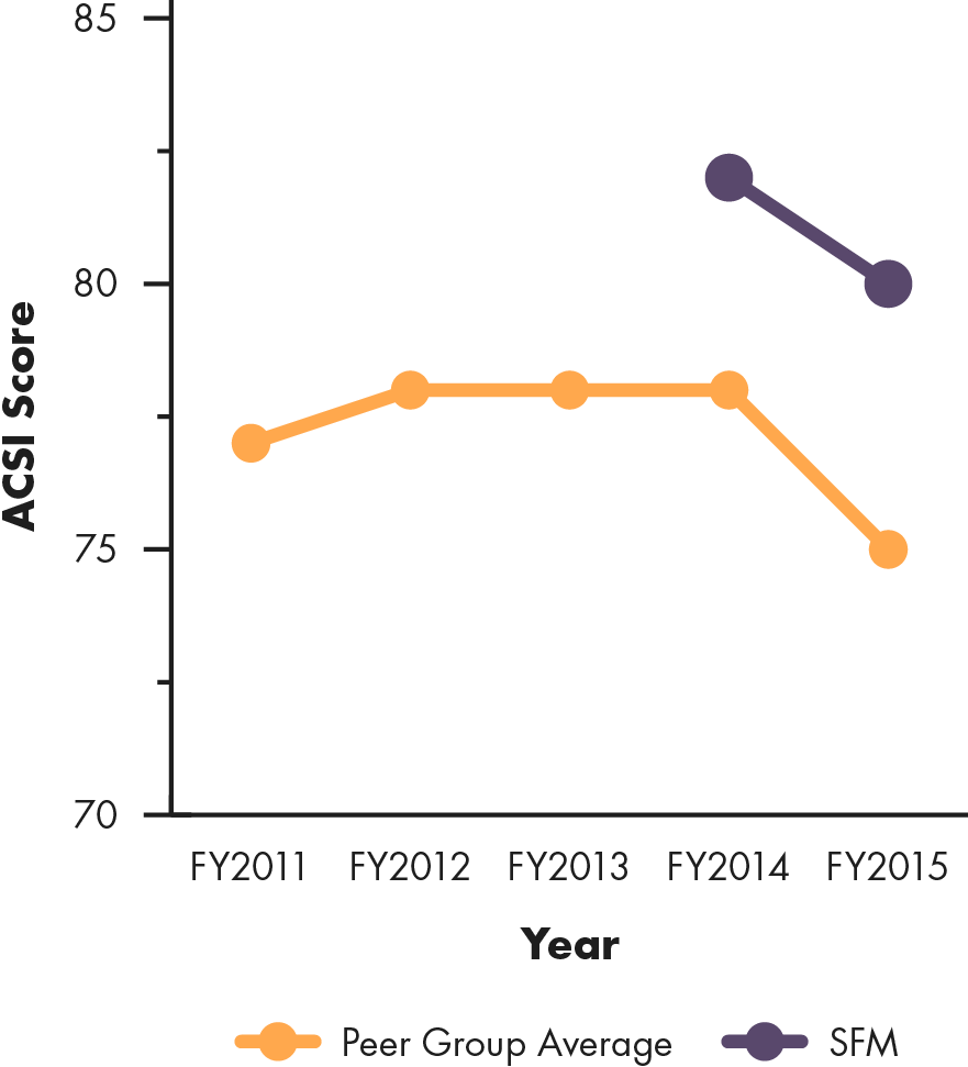Line graph showing Sprouts Farmers Market's ACSI score compared to peer group average, 2011 to 2015