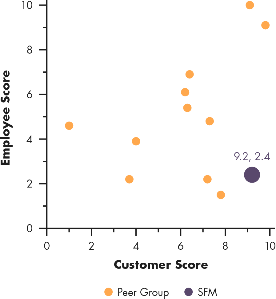 Scattergraph of Sprouts Farmers Market, Customer Score versus Employee Score.