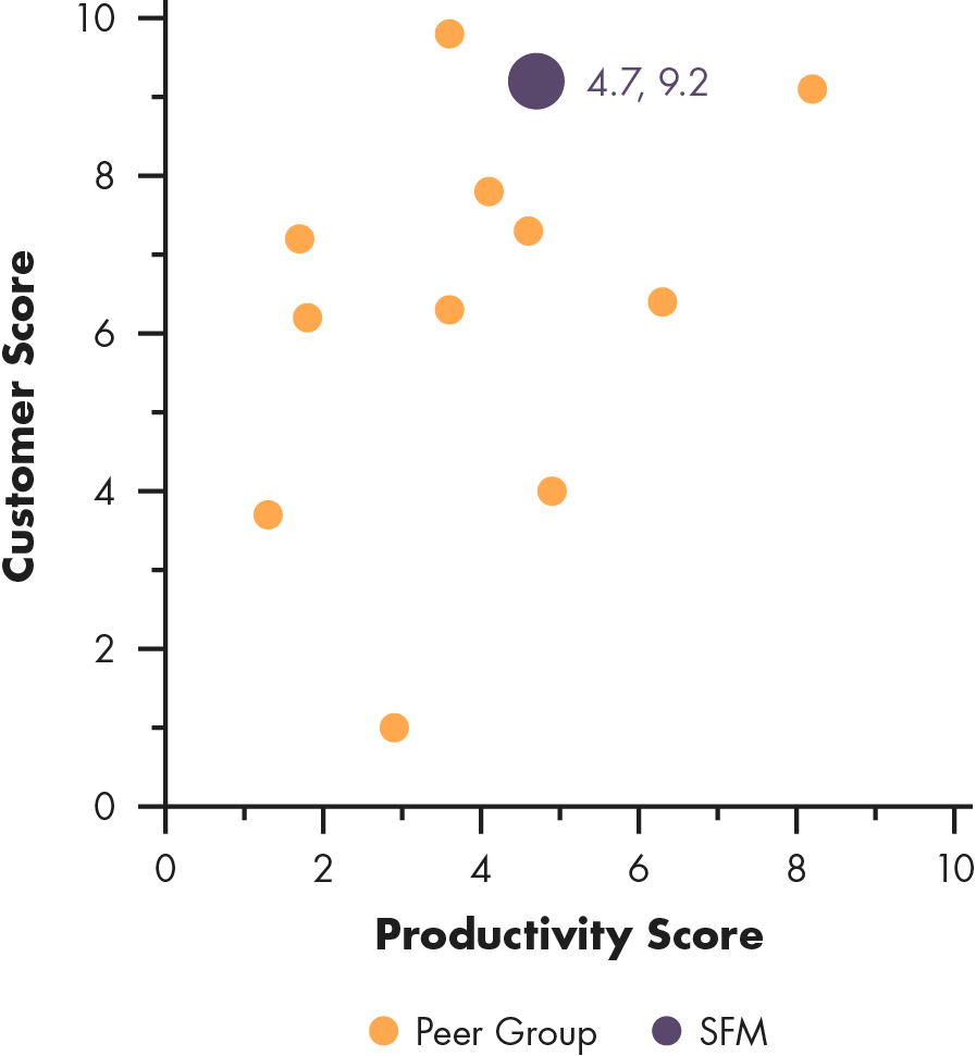 Scattergraph of Sprouts Farmers Market, Productivity Score versus Customer Score.