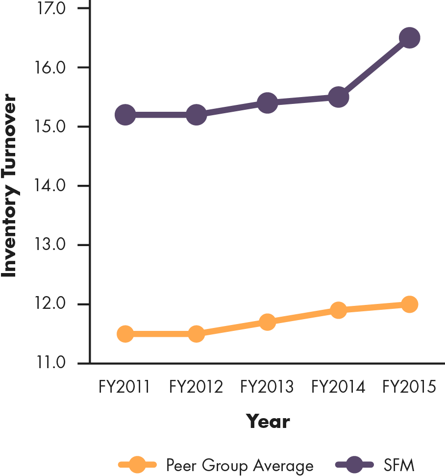 Line graph showing Sprouts Farmers Market's inventory turnover compared to peer group average, 2011 to 2015