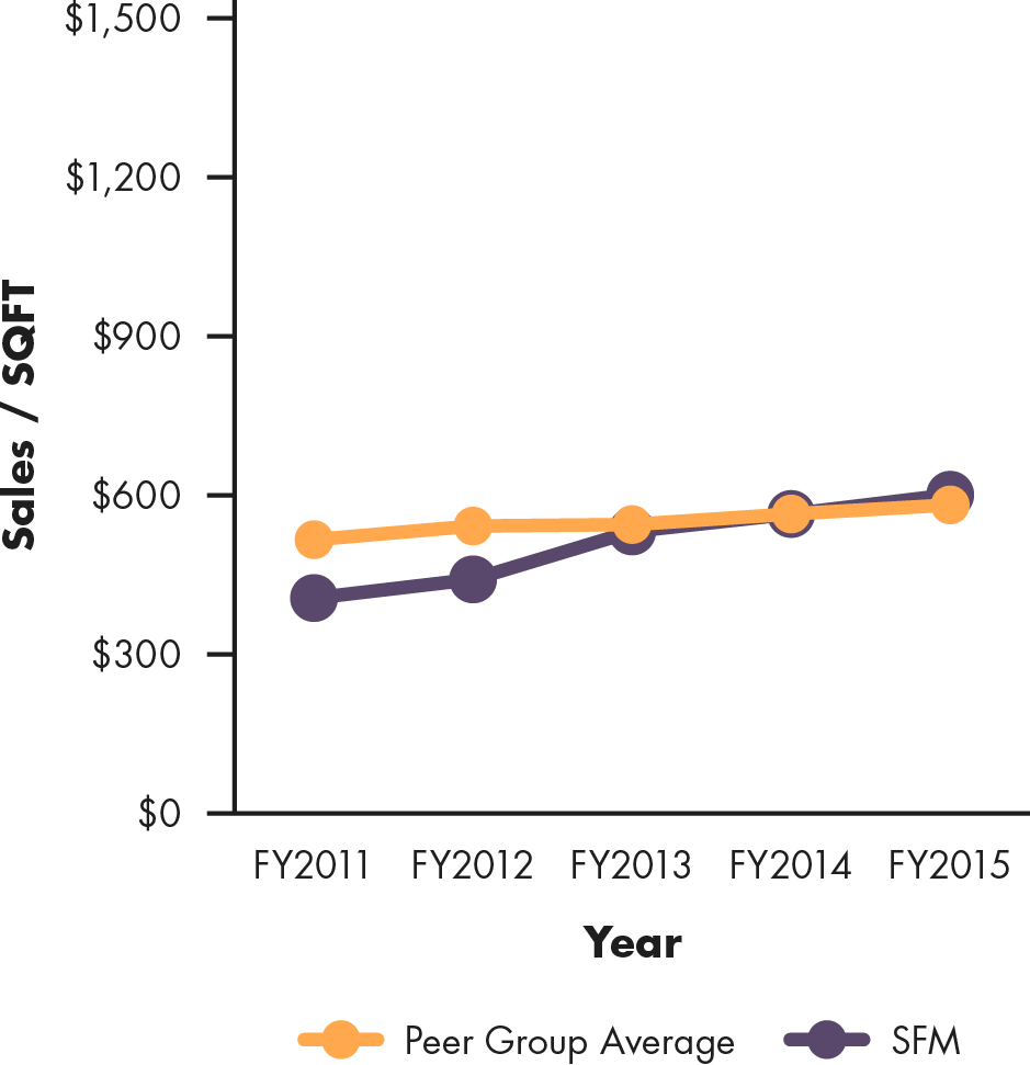 Line graph showing Sprouts Farmers Market's sales per square foot compared to peer group average, 2011 to 2015