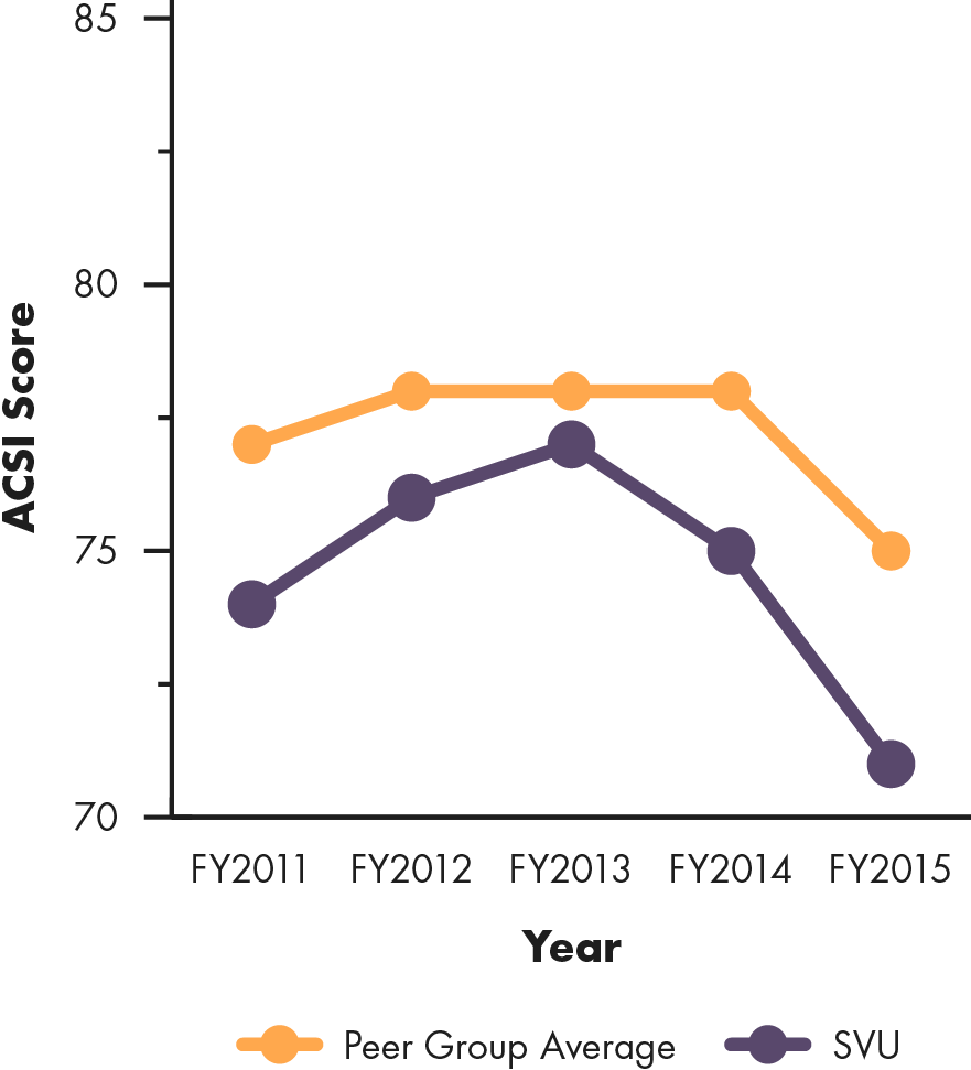 Line graph showing Supervalu's ACSI score compared to peer group average, 2011 to 2015