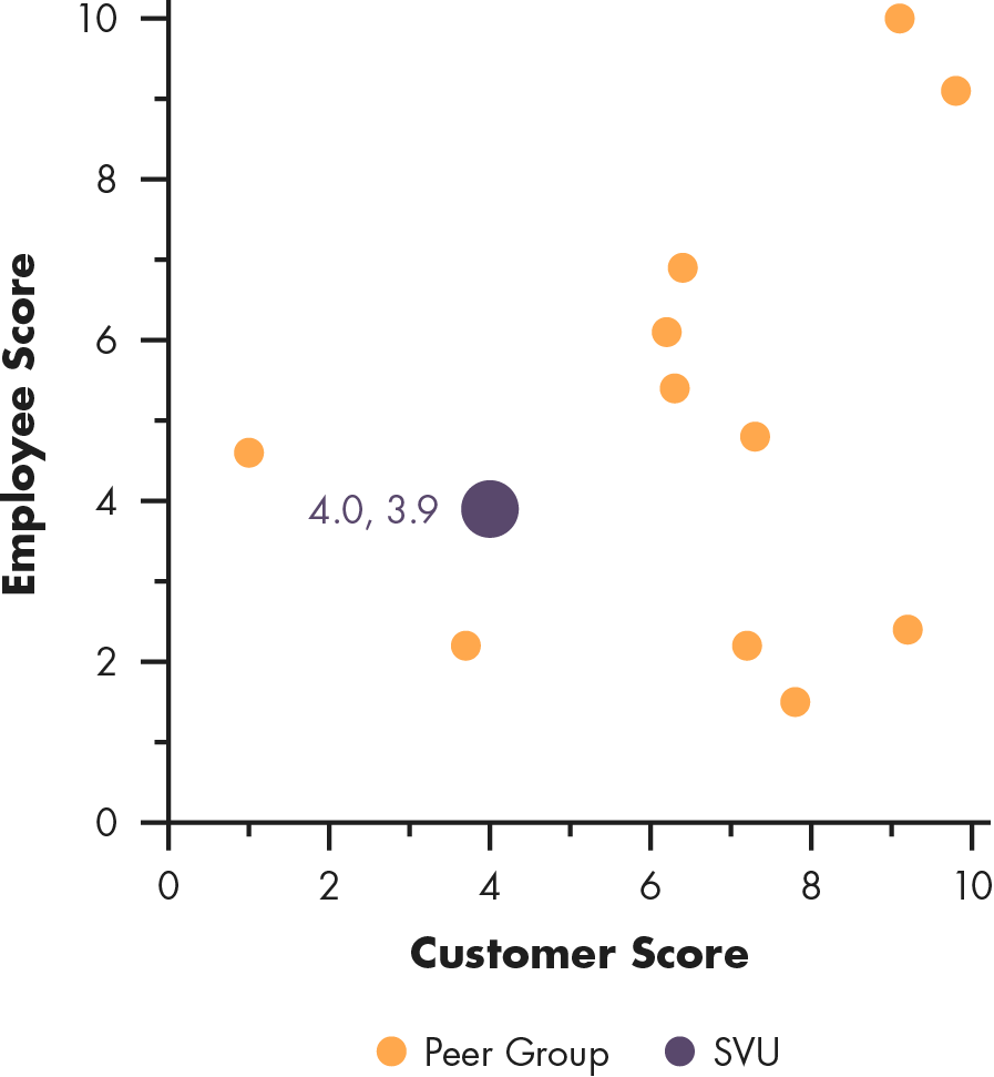 Scattergraph of Supervalu, Customer Score versus Employee Score.