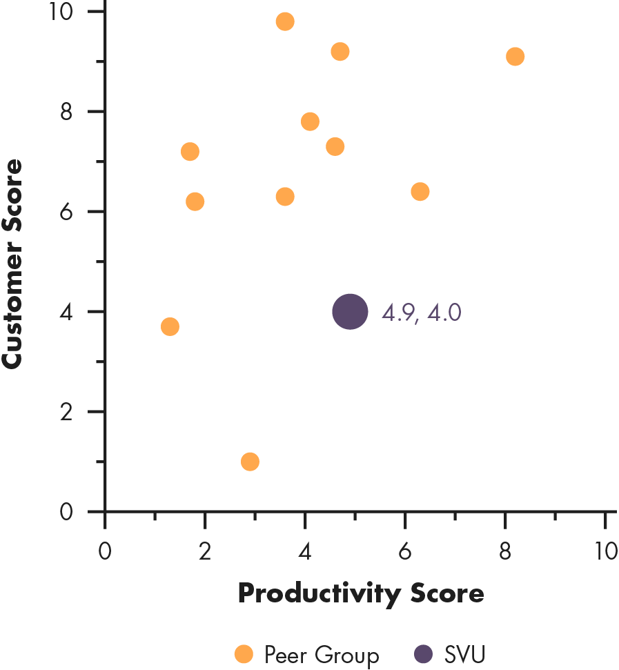 Scattergraph of Supervalu, Productivity Score versus Customer Score.