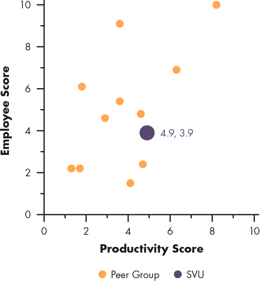 Scattergraph of Supervalu, Productivity Score versus Employee Score.