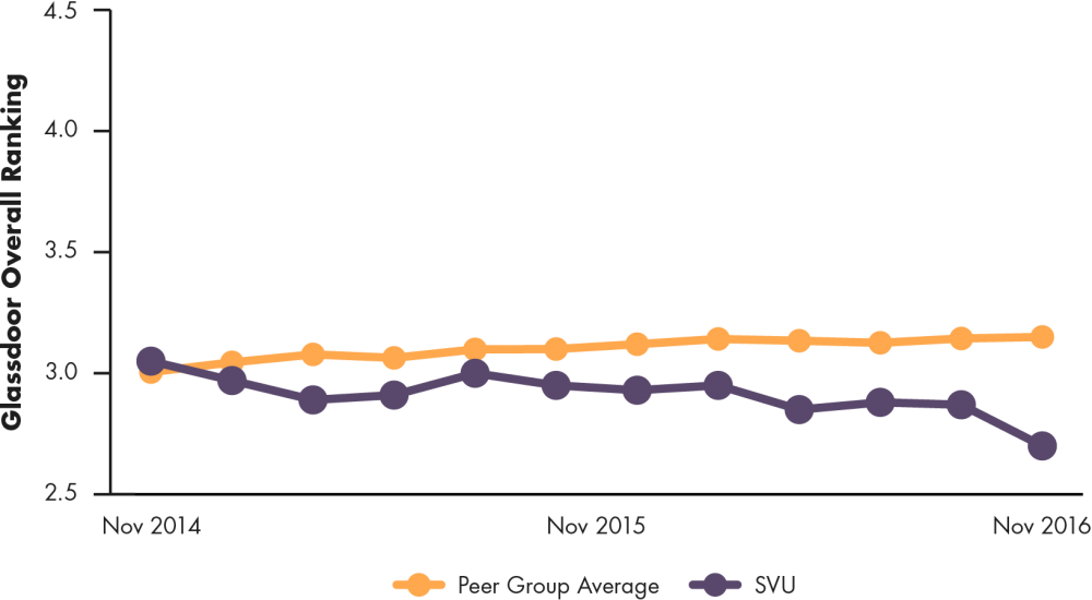 Line graph showing Supervalu's glassdoor overall ranking compared to peer group average, 2011 to 2015