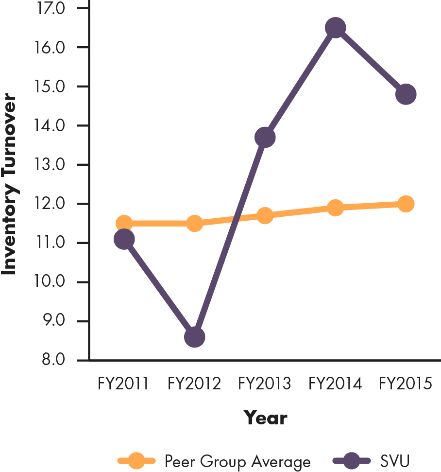 Line graph showing Supervalu's inventory turnover compared to peer group average, 2011 to 2015