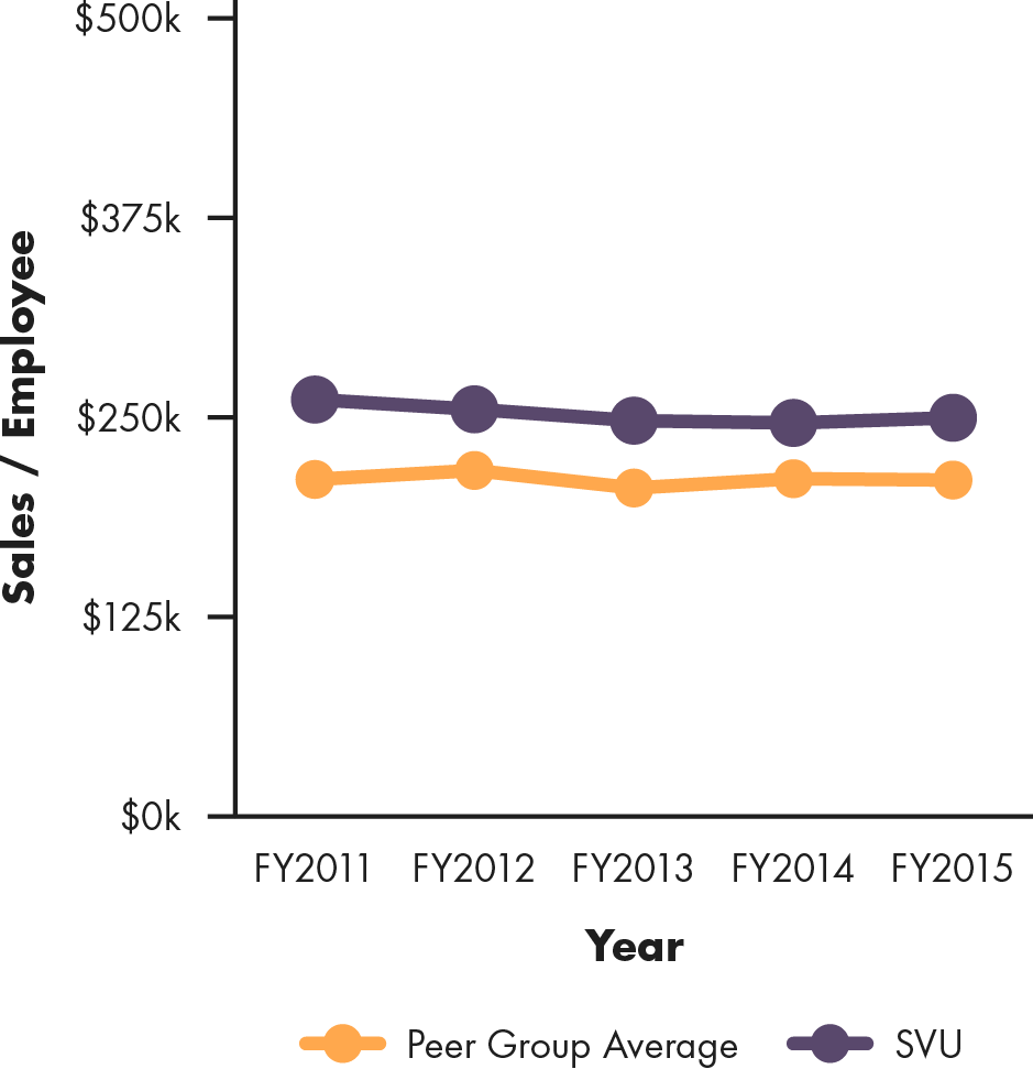 Line graph showing Supervalu's sales per employee compared to peer group average, 2011 to 2015