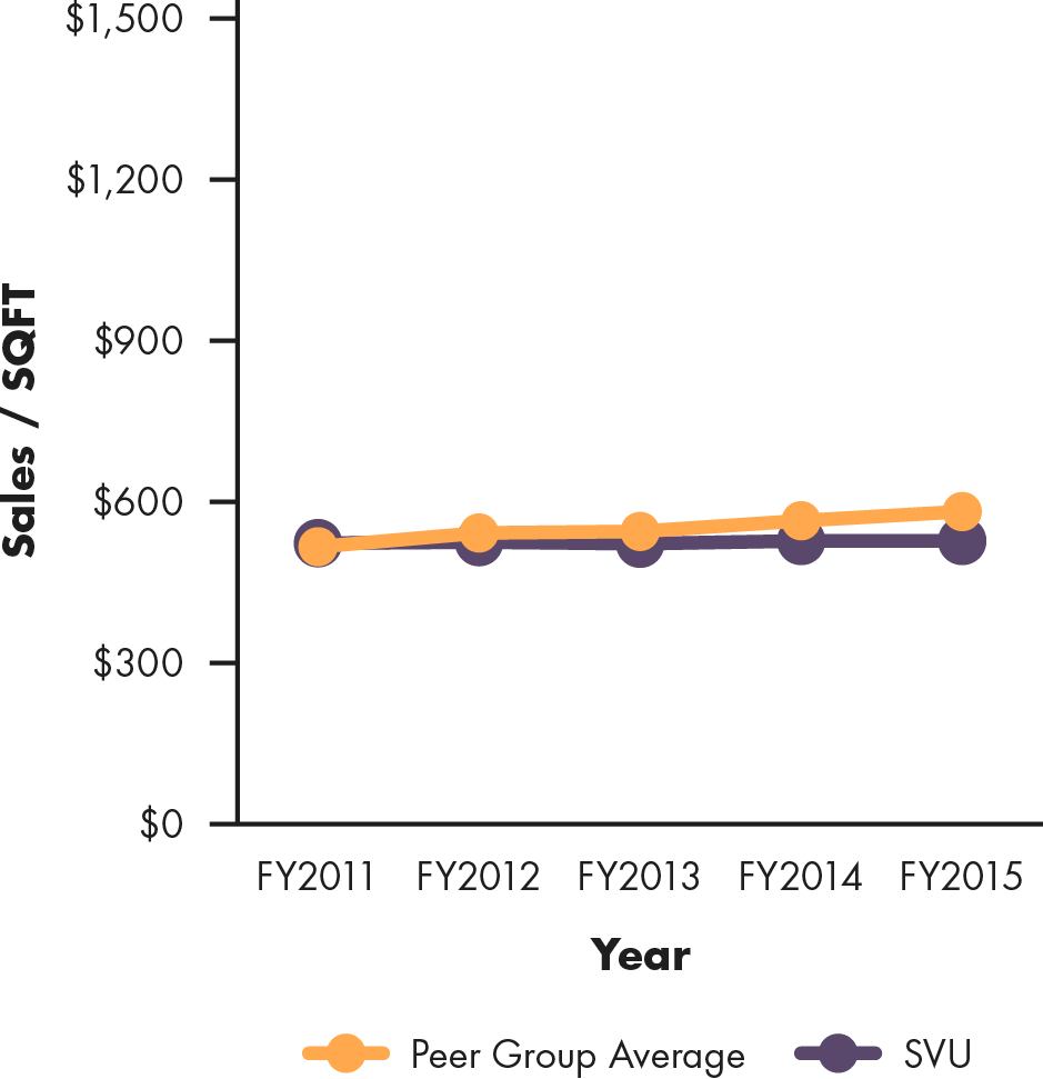 Line graph showing Supervalu's sales per square foot compared to peer group average, 2011 to 2015