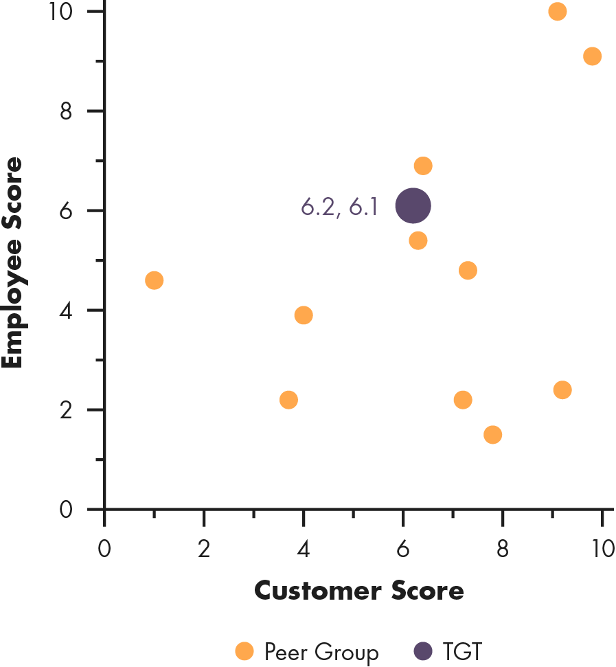 Scattergraph of Target, Customer Score versus Employee Score.