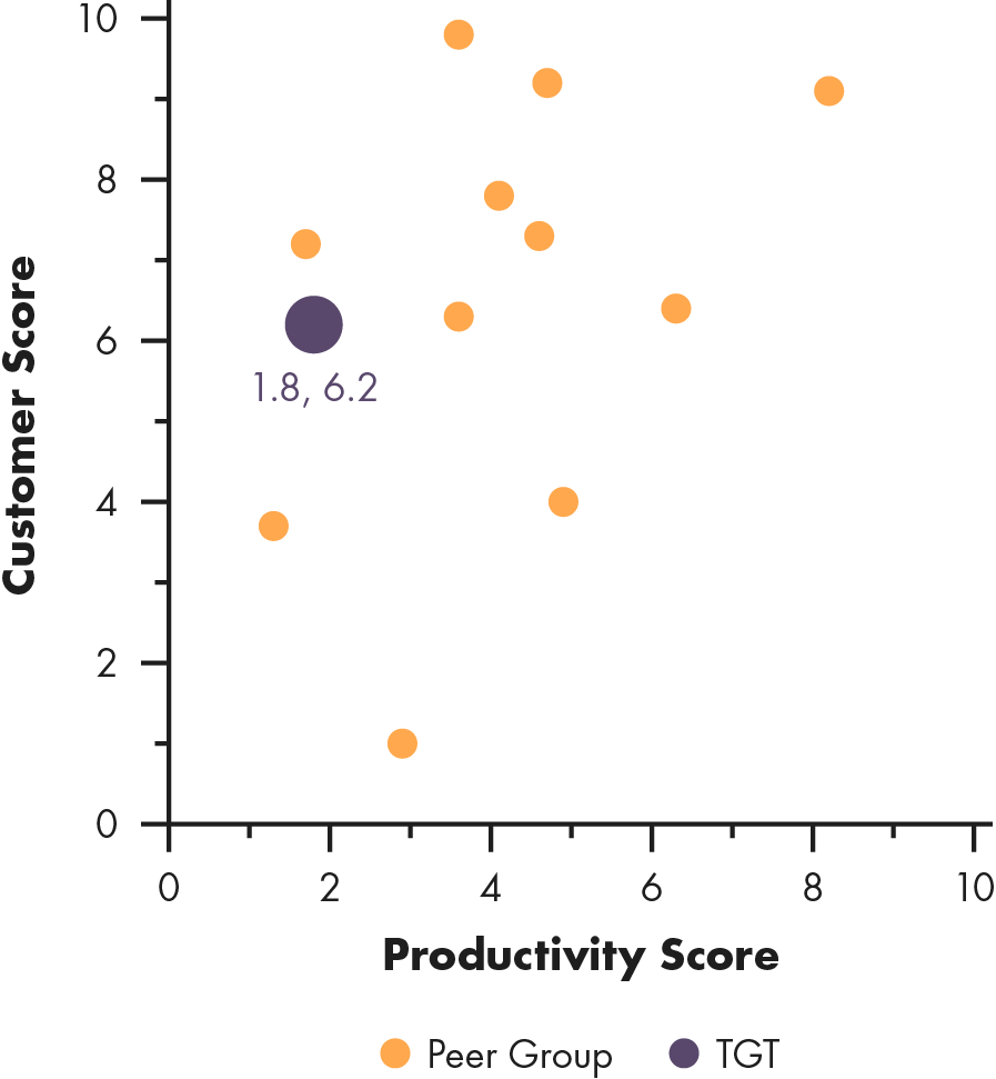 Scattergraph of Target, Productivity Score versus Customer Score.
