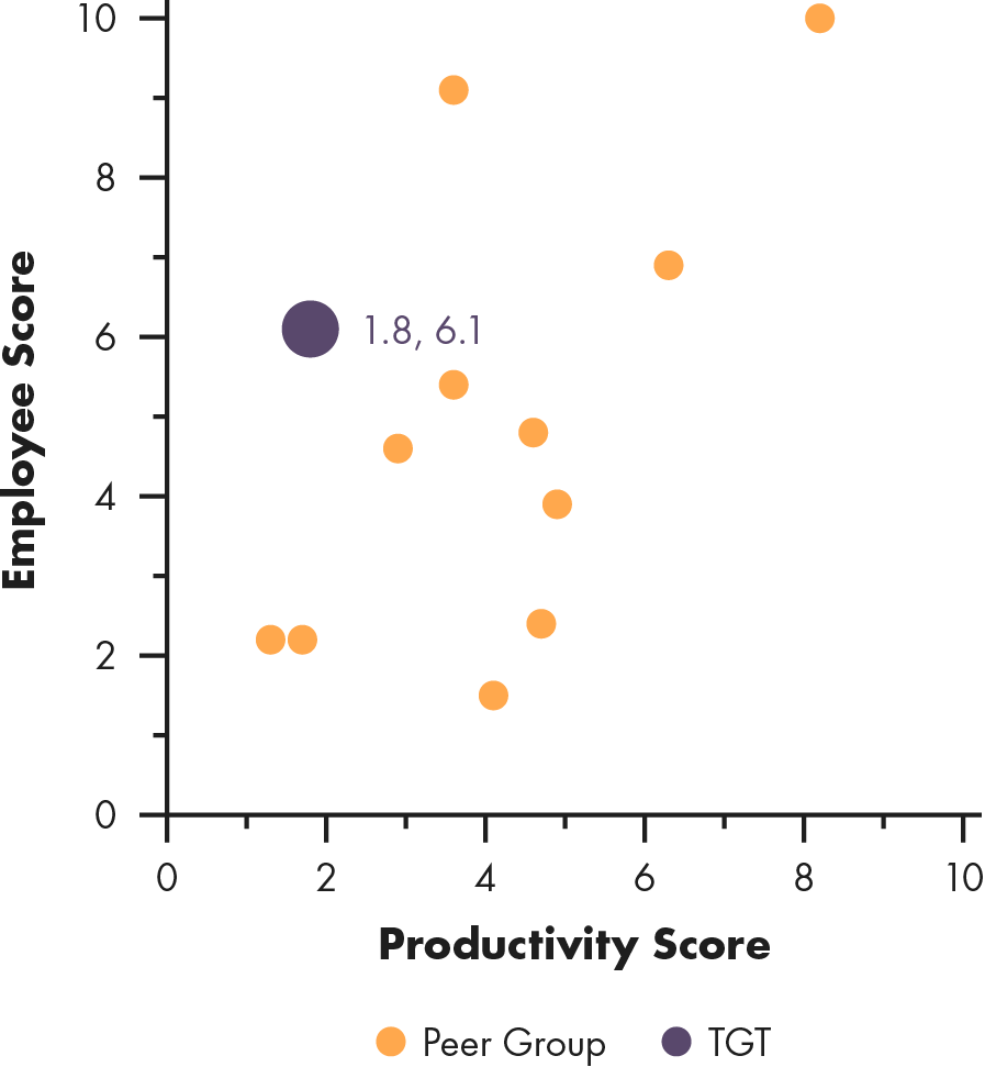 Scattergraph of Target, Productivity Score versus Employee Score.