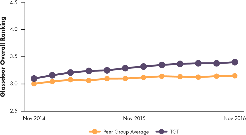 Line graph showing Target's glassdoor overall ranking compared to peer group average, 2011 to 2015