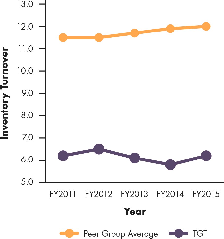 Line graph showing Target's inventory turnover compared to peer group average, 2011 to 2015