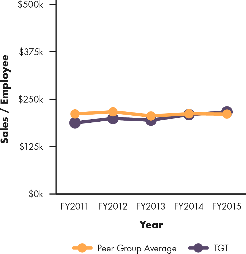 Line graph showing Target's sales per employee compared to peer group average, 2011 to 2015