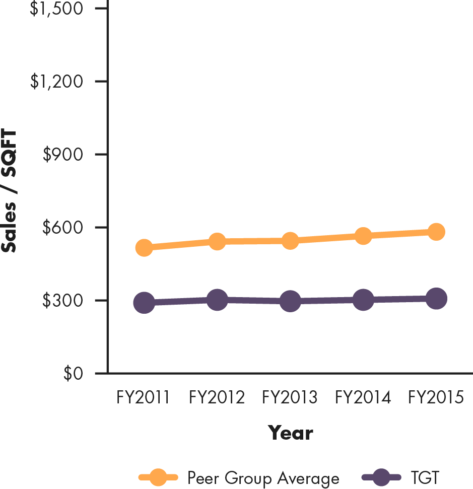 Line graph showing Target's sales per square foot compared to peer group average, 2011 to 2015